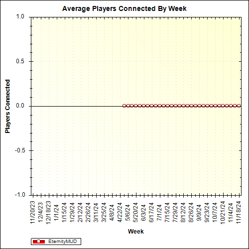 Average Players Connected By Week