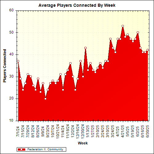 Average Players Connected By Week