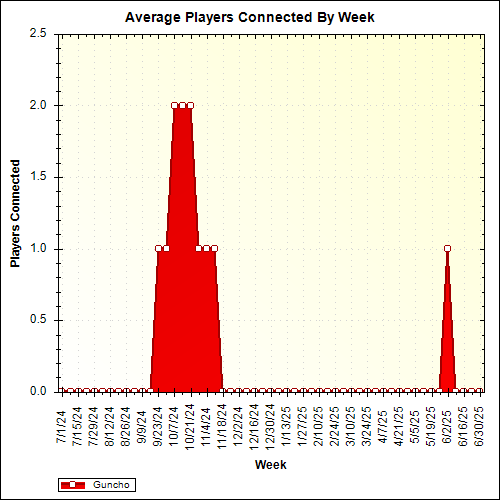 Average Players Connected By Week