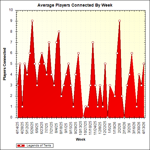 Average Players Connected By Week