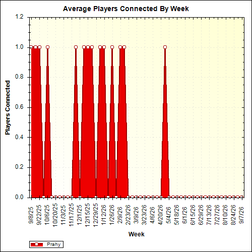 Average Players Connected By Week