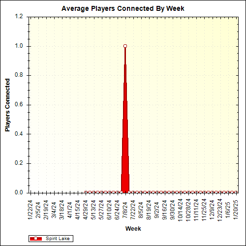 Average Players Connected By Week