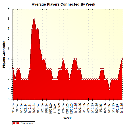Average Players Connected By Week