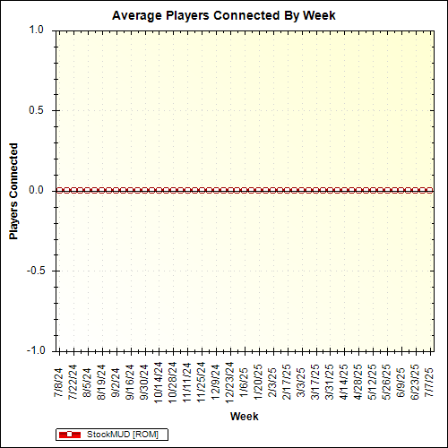 Average Players Connected By Week