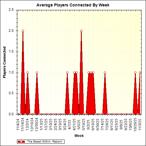 Average Players Connected By Week
