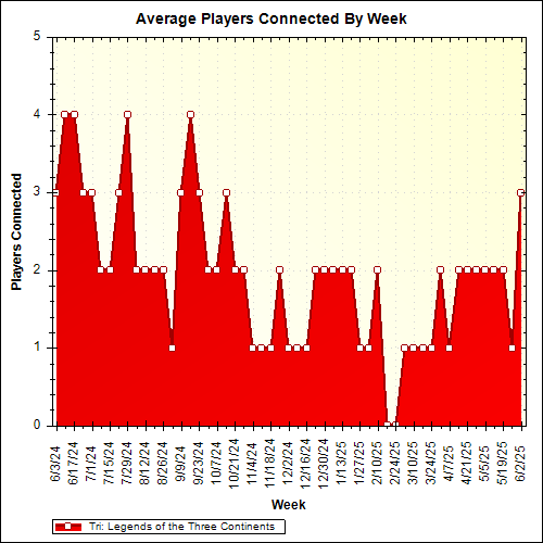 Average Players Connected By Week