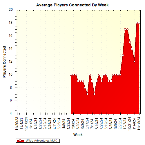 Average Players Connected By Week