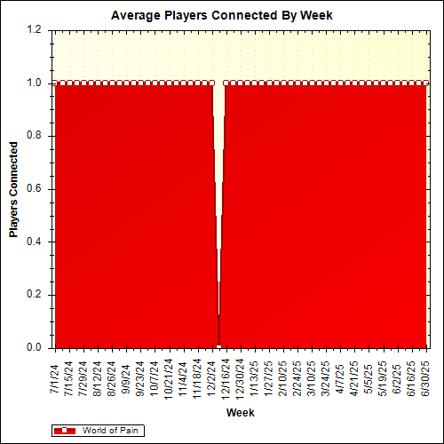 Average Players Connected By Week