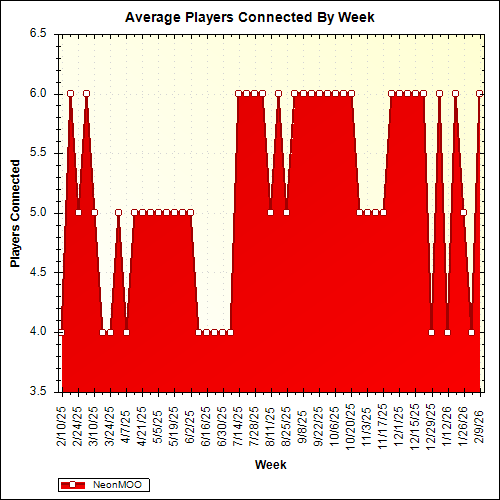 Average Players Connected By Week