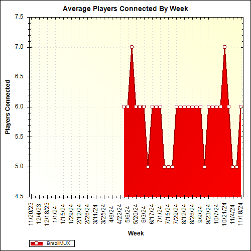 Average Players Connected By Week