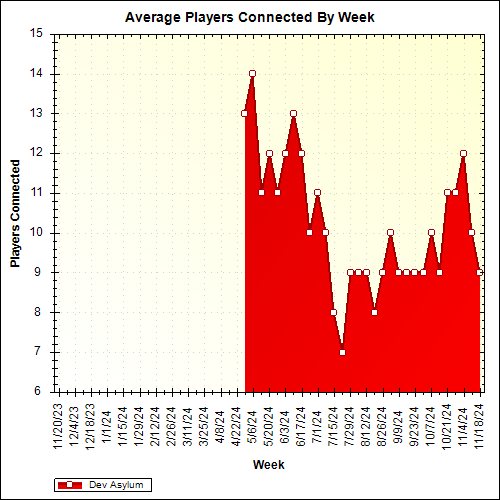 Average Players Connected By Week