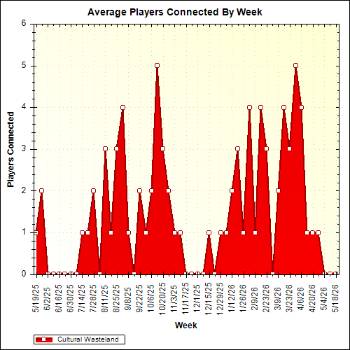 Average Players Connected By Week