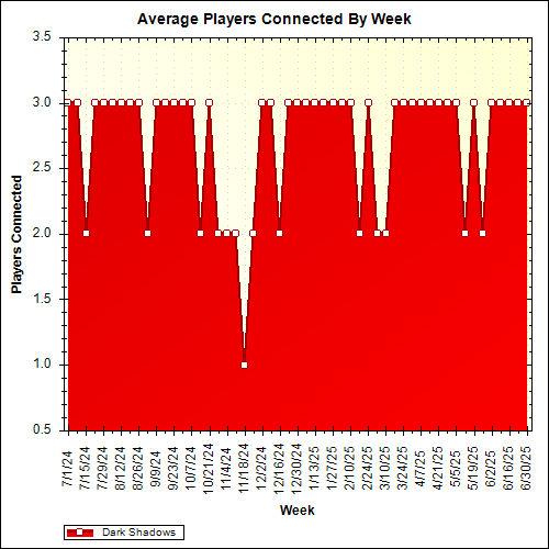 Average Players Connected By Week