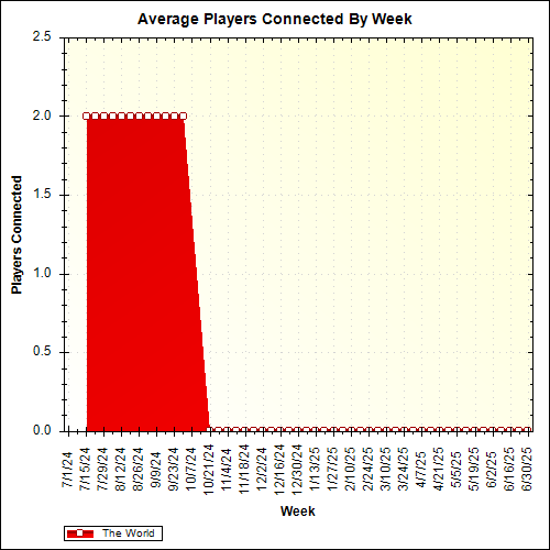 Average Players Connected By Week