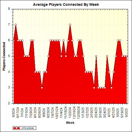 Average Players Connected By Week