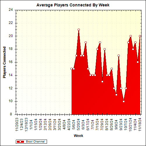 Average Players Connected By Week