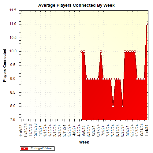 Average Players Connected By Week