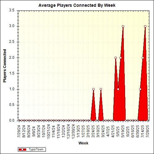 Average Players Connected By Week