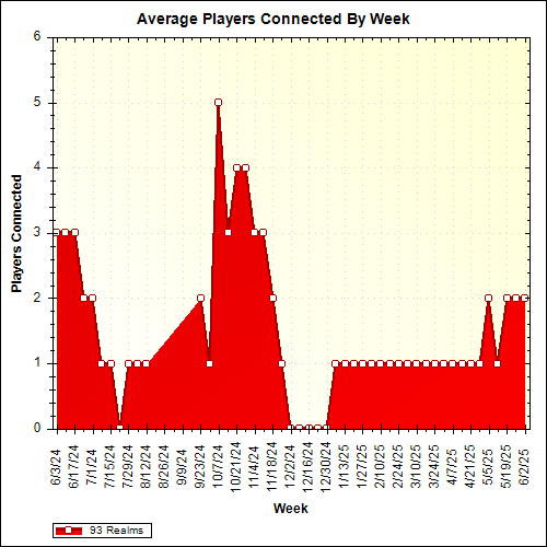 Average Players Connected By Week