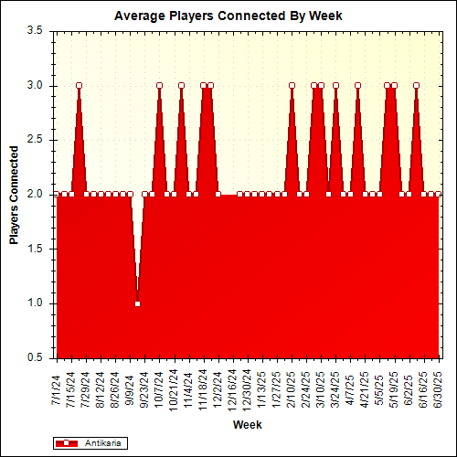 Average Players Connected By Week