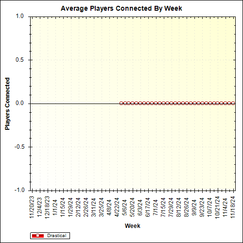 Average Players Connected By Week