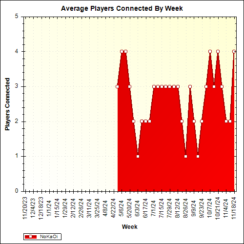 Average Players Connected By Week