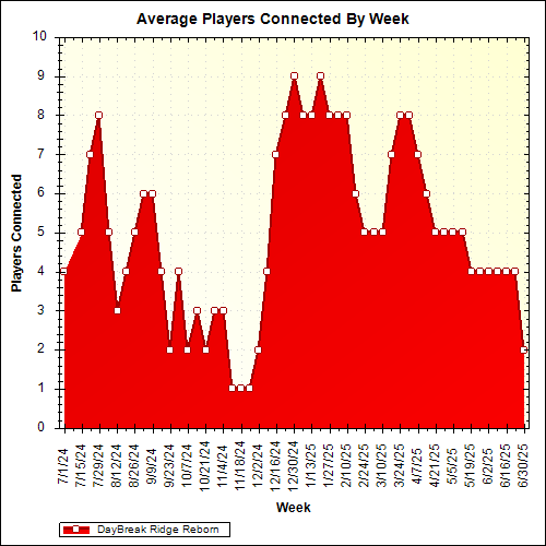Average Players Connected By Week