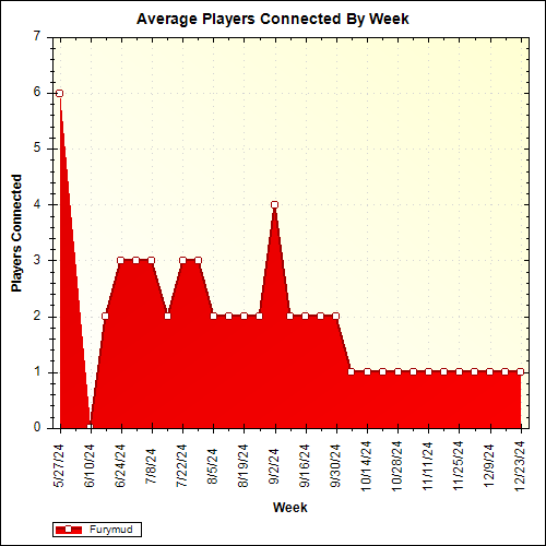 Average Players Connected By Week