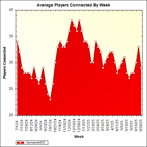 Average Players Connected By Week