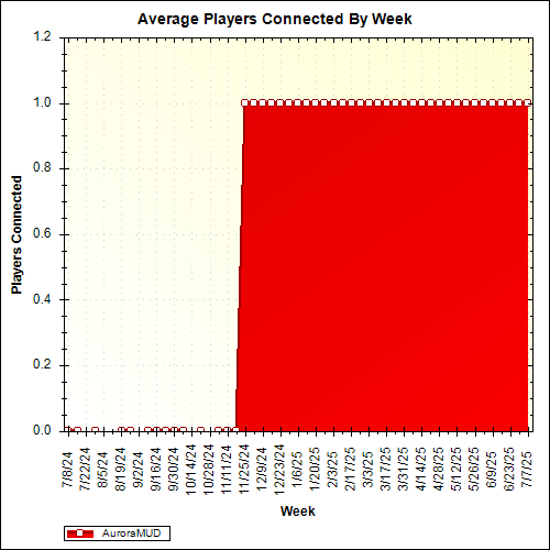 Average Players Connected By Week