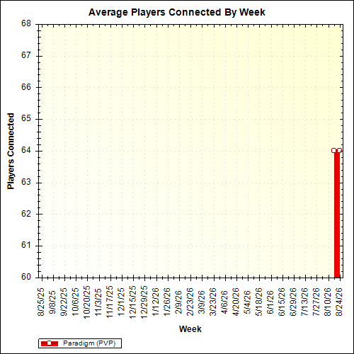 Average Players Connected By Week