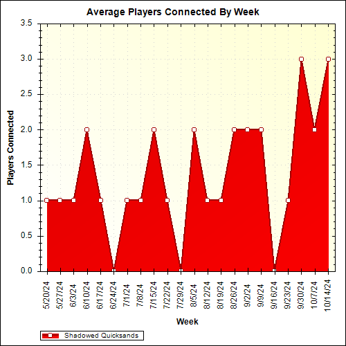 Average Players Connected By Week