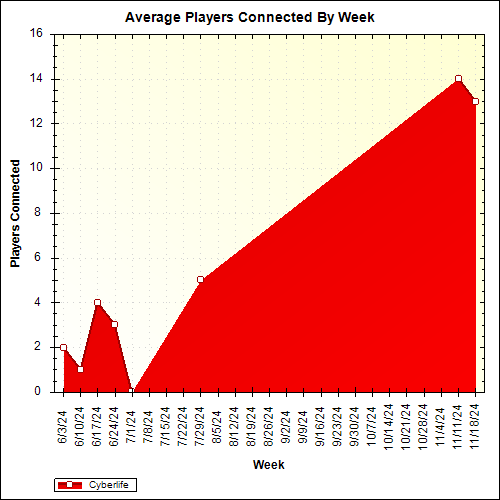 Average Players Connected By Week