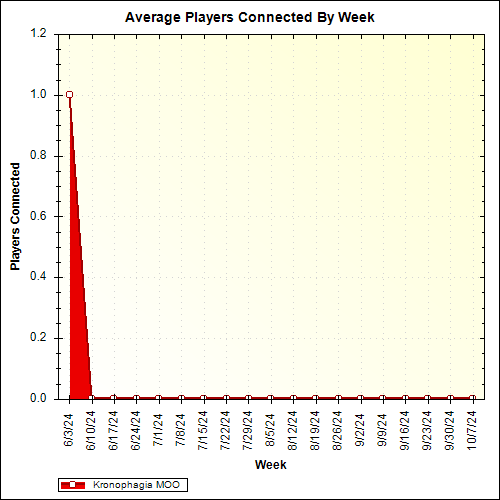 Average Players Connected By Week