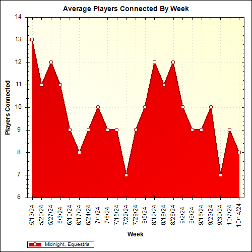 Average Players Connected By Week