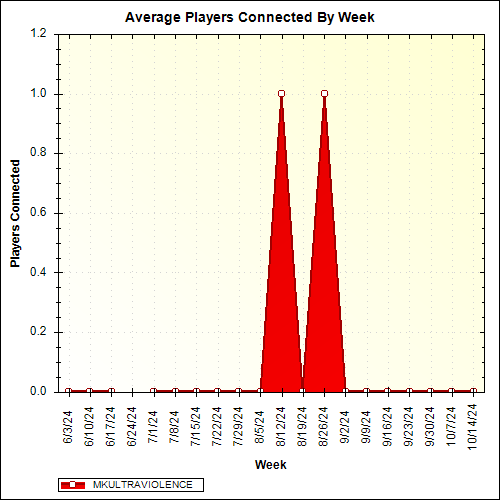 Average Players Connected By Week