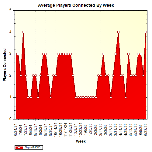 Average Players Connected By Week