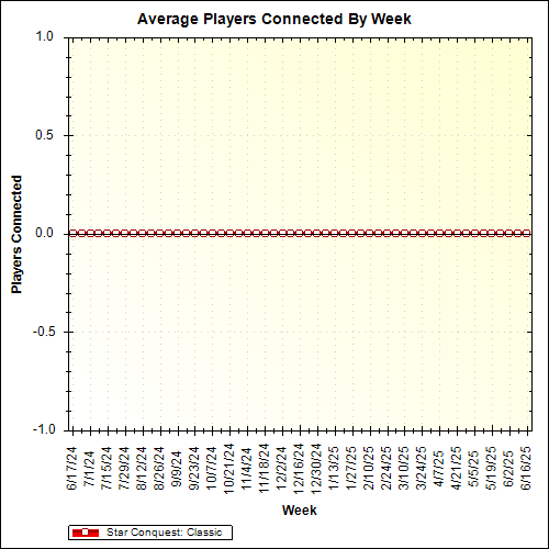 Average Players Connected By Week