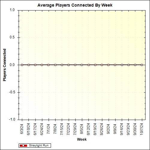 Average Players Connected By Week