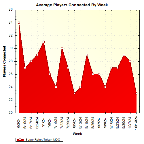 Average Players Connected By Week