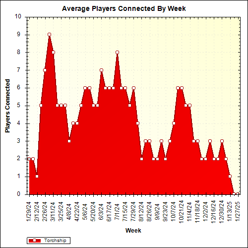 Average Players Connected By Week