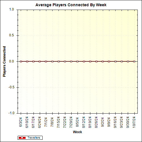 Average Players Connected By Week