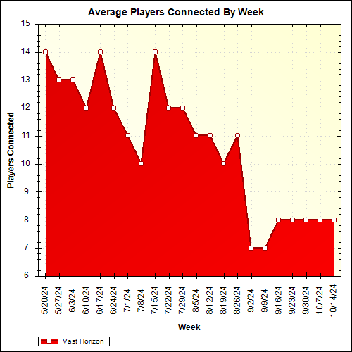 Average Players Connected By Week