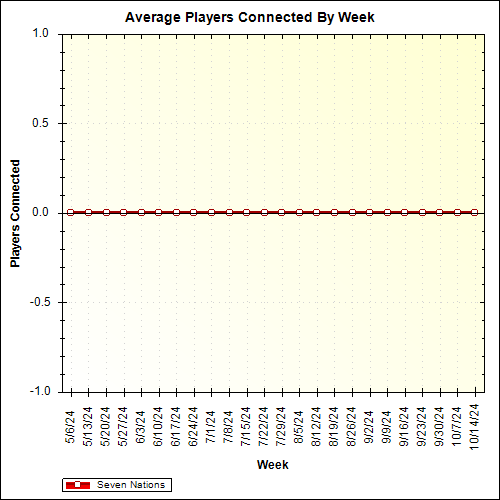 Average Players Connected By Week