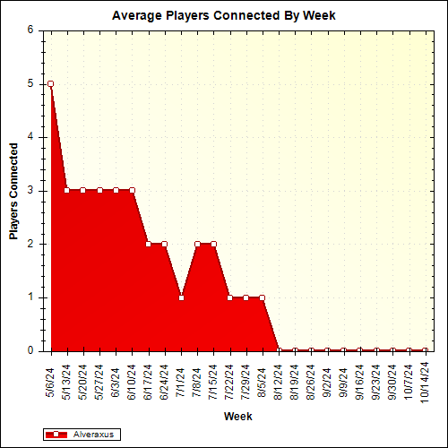 Average Players Connected By Week