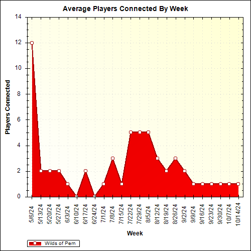 Average Players Connected By Week