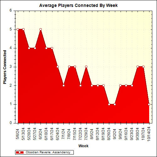 Average Players Connected By Week