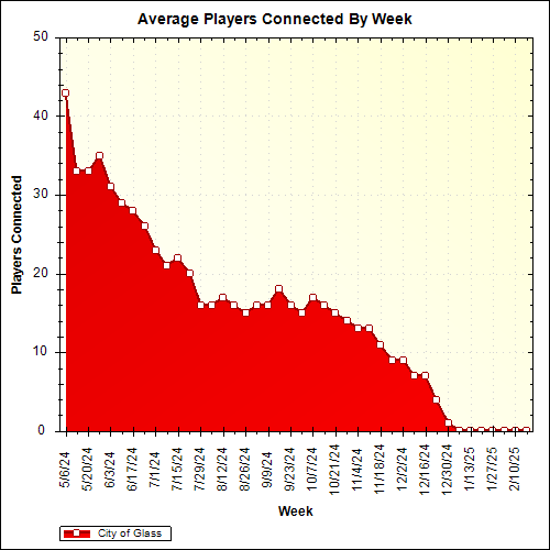 Average Players Connected By Week