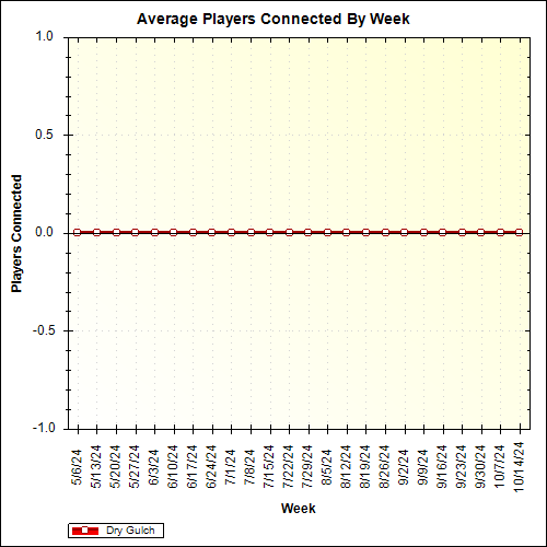 Average Players Connected By Week