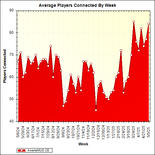 Average Players Connected By Week